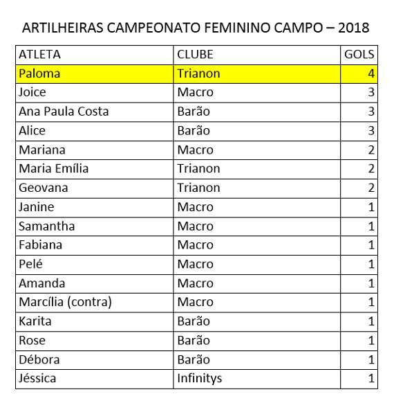 Artilheiras 2ª rodada - Campeonato Feminino